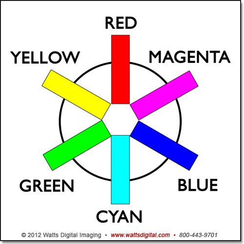 Graphic of the Color Wheel by John Watts.