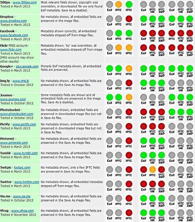 Embedded Metadata Manifesto: Social Media sites - photo metadata test results chart.